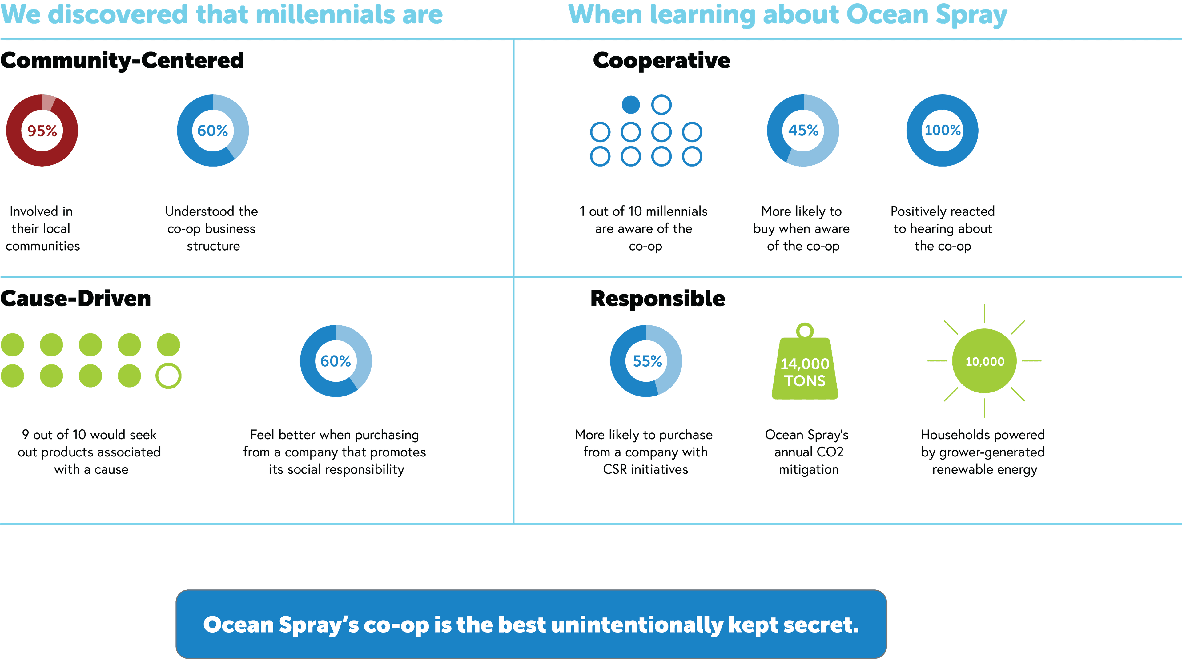 NASC - Ocean Spray comparison