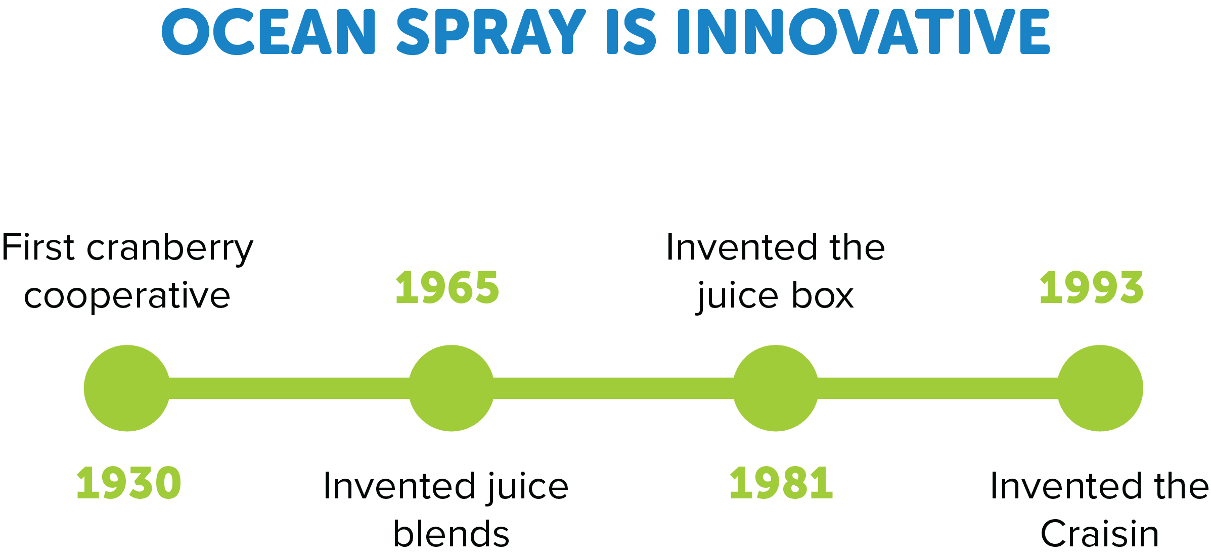 Ocean Spray innovation